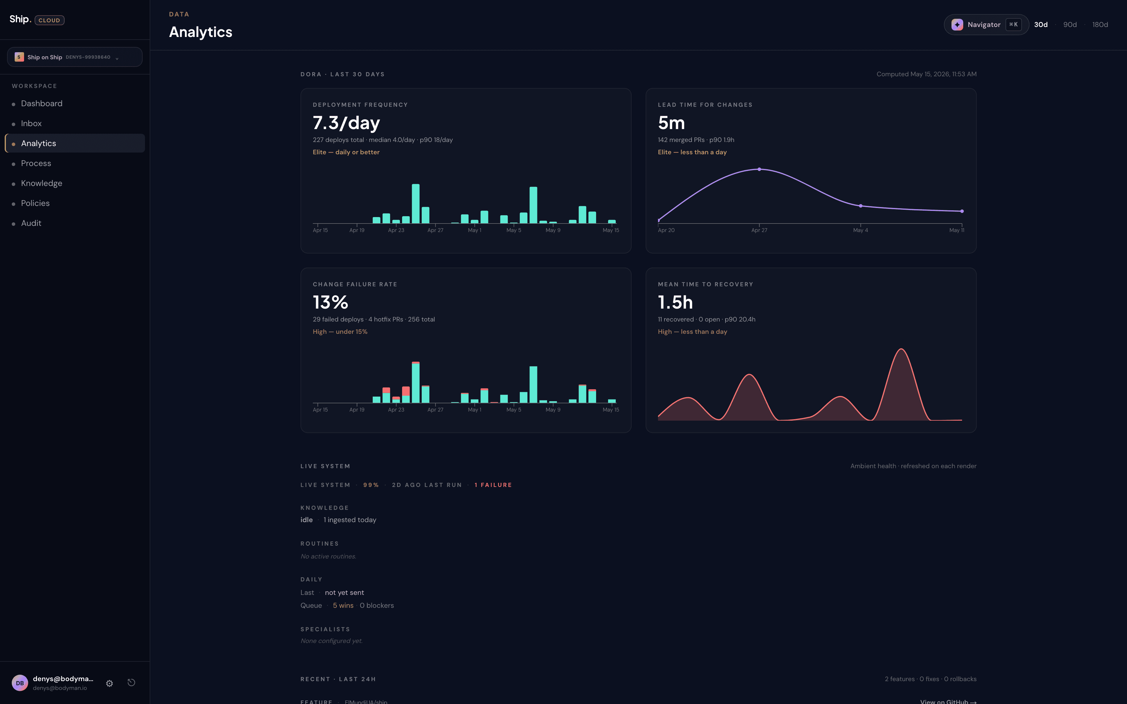 Ship Analytics dashboard with DORA-4 charts and live system status from the Ship-on-Ship workspace