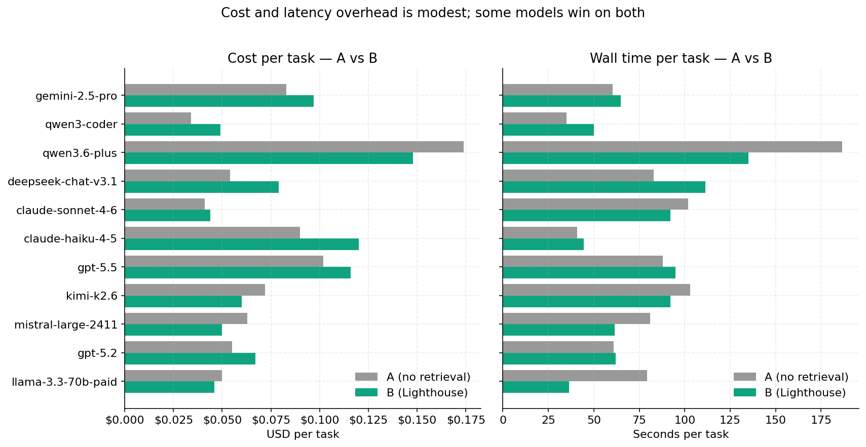 Cost and time