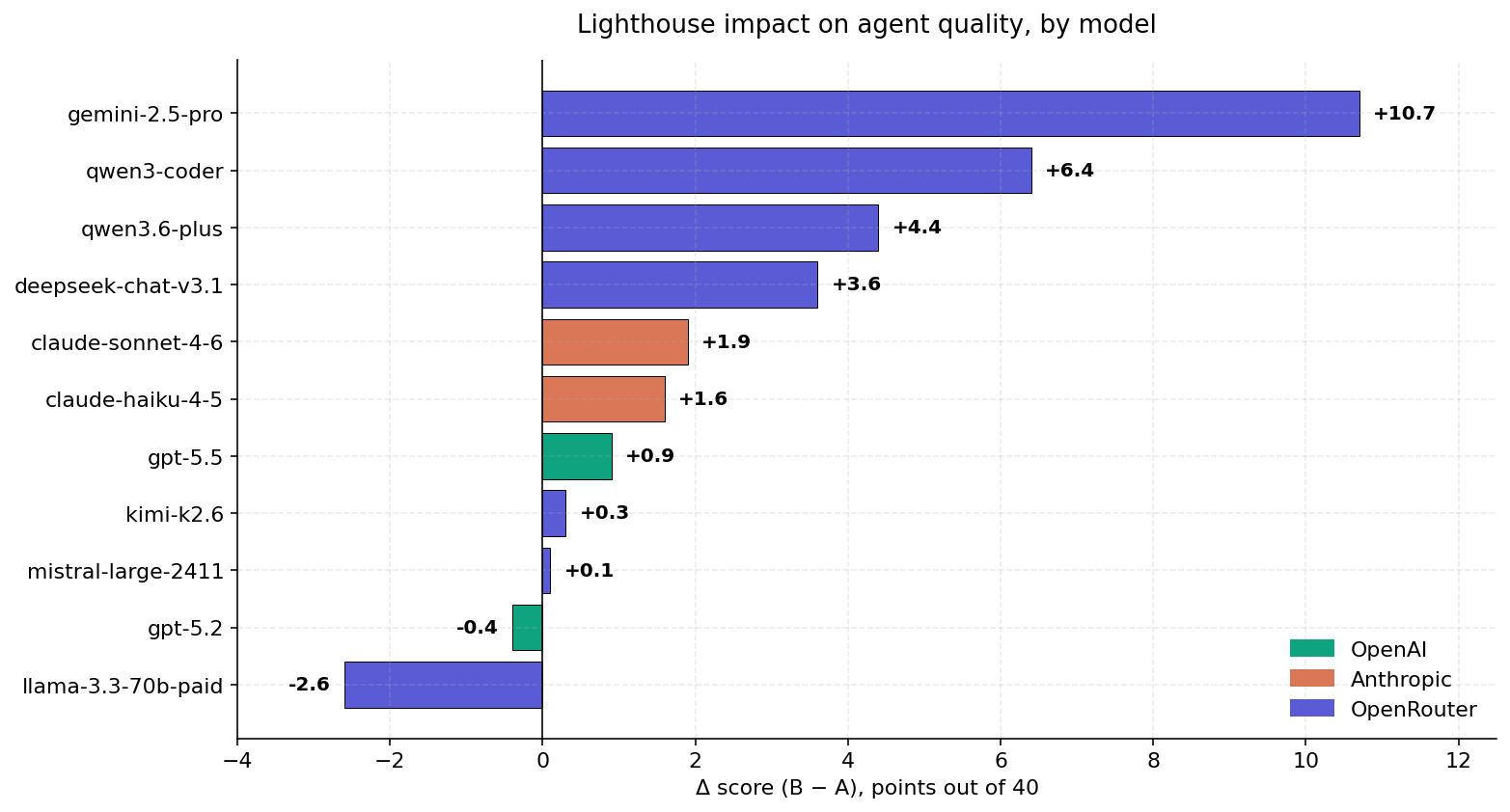 Δ score per model