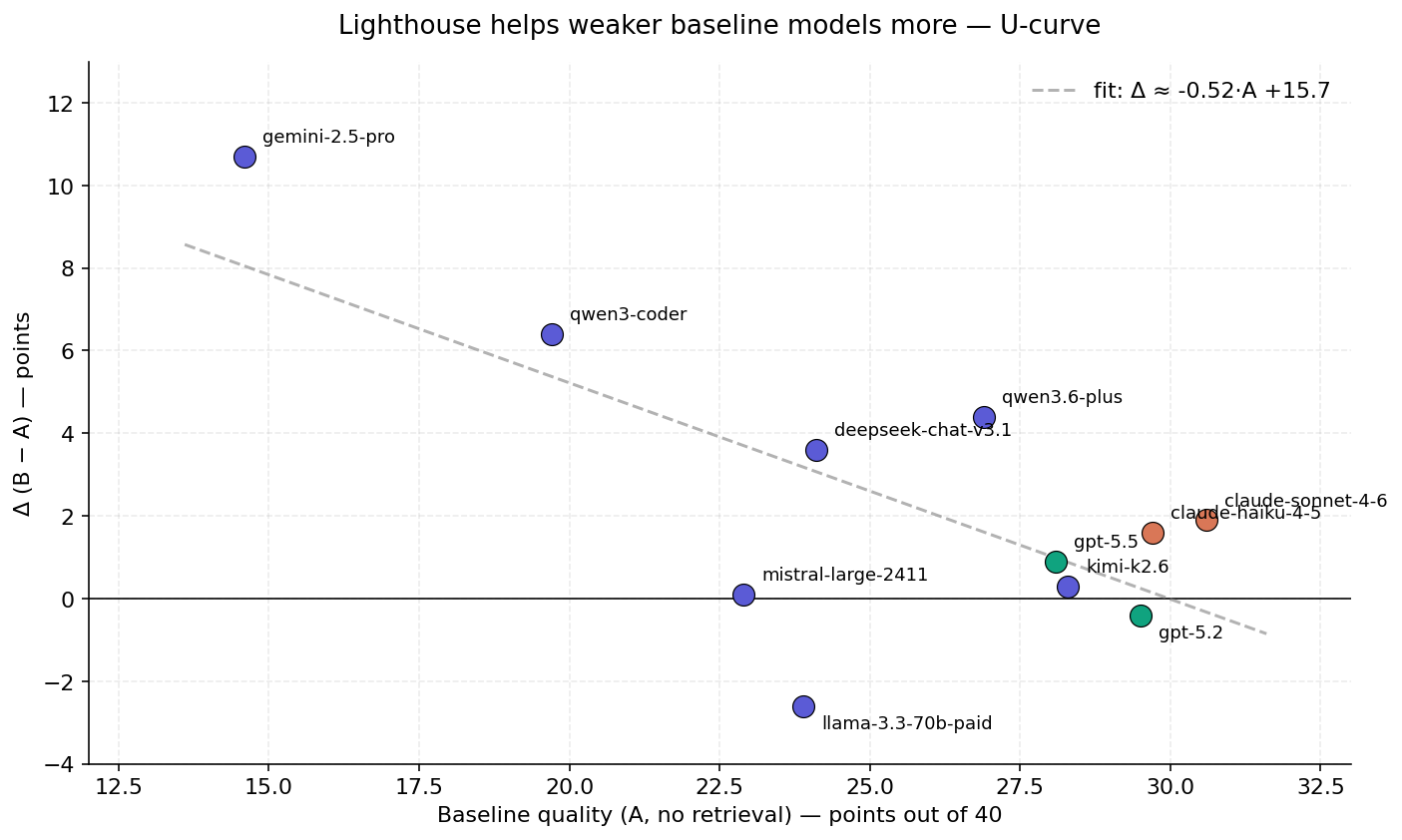 U-curve